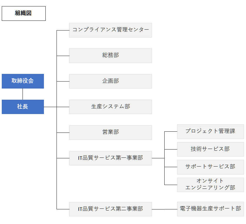 株式会社メルコテクノ横浜内の概要組織図
